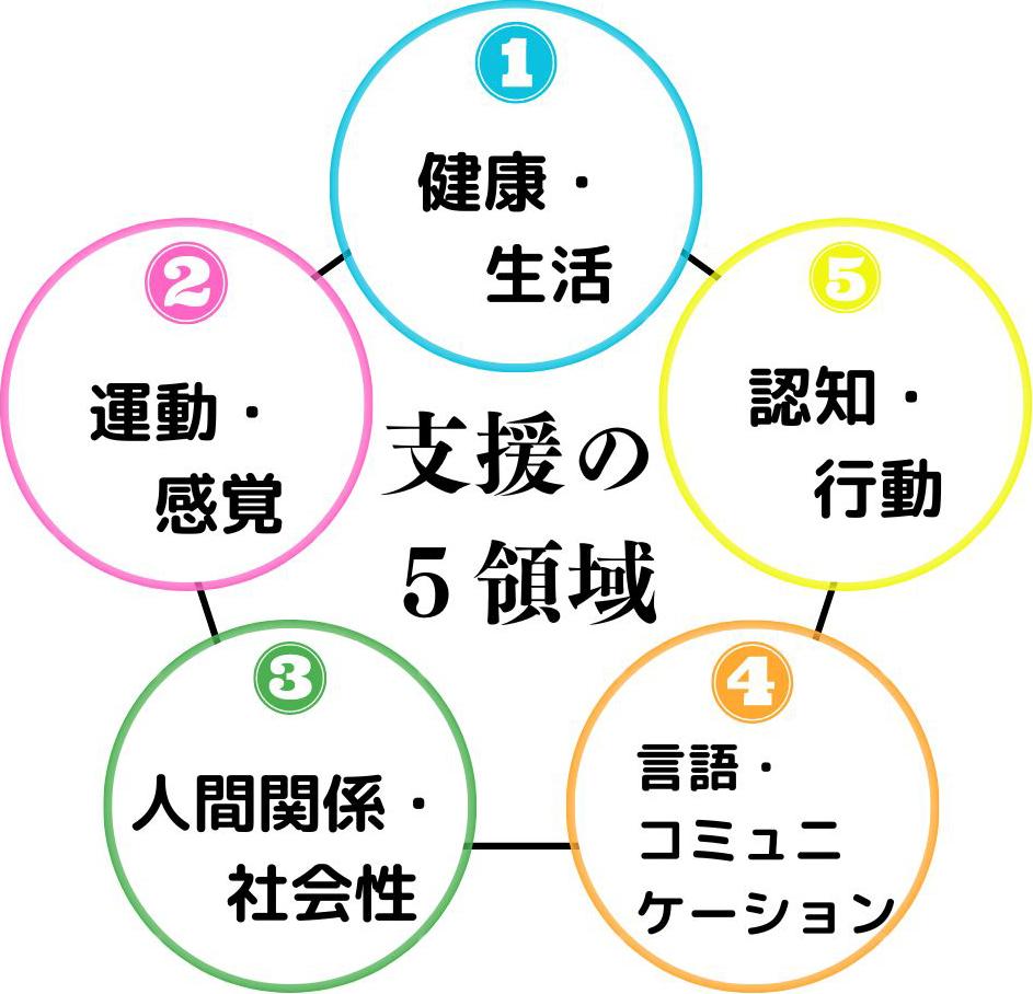 支援の5領域